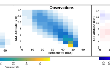 Contoured Frequency by Altitude Diagrams (CFADs) of reflectivity within 45 dBZ objects present at 2 km for a sample model dataset (left) and radar dataset (middle). The difference in frequency between the model and radar CFAD (right), where higher model frequency is red.