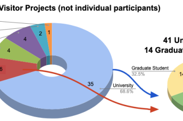  Visitor Projects Since 2010 piechart